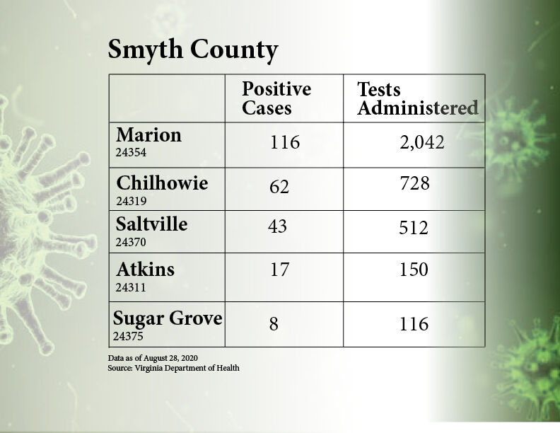 Smyth zip data graphic Aug 28